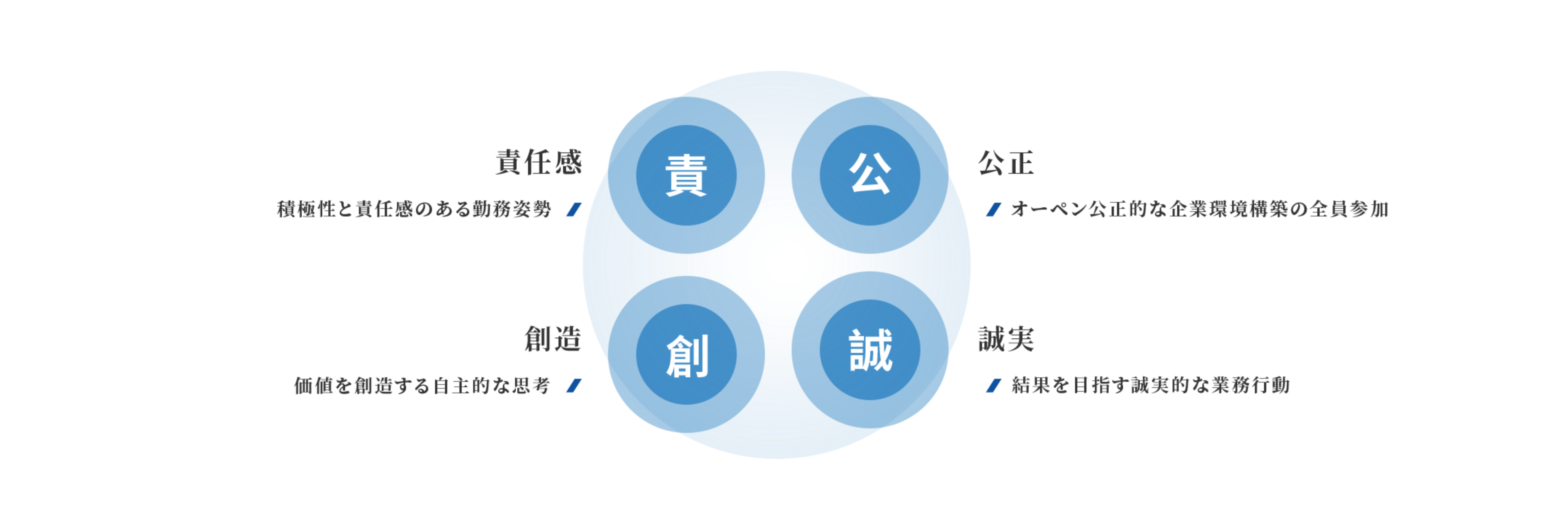 責任感：積極性と責任感のある勤務姿勢。公正：オーペン公正的な企業環境構築の全員参加。創造：価値を創造する自主的な思考。誠実：結果を目指す誠実的な業務行動。